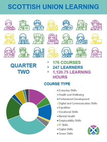 Pie chart showing a breakdown of courses by type. Proportion from highest to lowest: Vocational skills; Everyday Skills; Professional development; IT Skills; Health and Wellbeing, Equalities; Employability Skills; Green Skills; Digital Skills; Digital and Communication Skills.